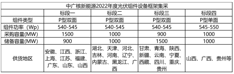 解析中廣核8.8GW組件開標(biāo)結(jié)果：價格分化明顯，未來形勢難測！