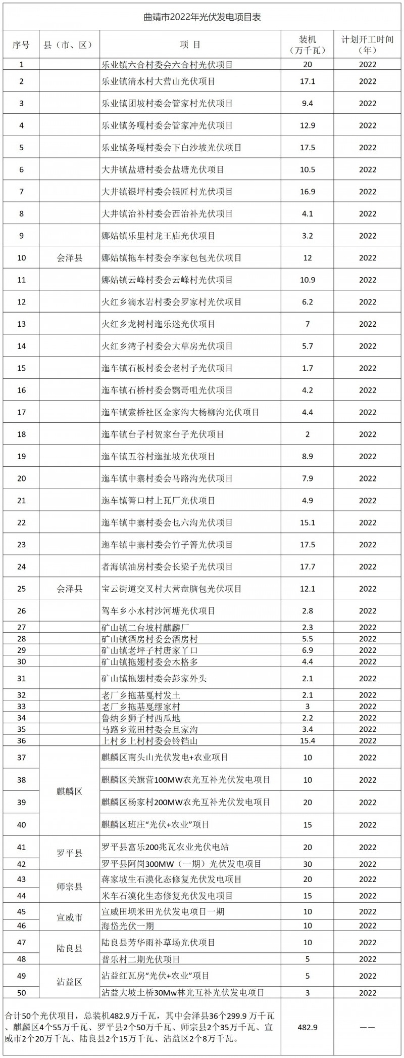 光伏18GW，項(xiàng)目重疊須及時主動調(diào)整避讓！曲靖發(fā)布“新能源開發(fā)建設(shè)三年行動計(jì)劃（2022—2024年）”通知