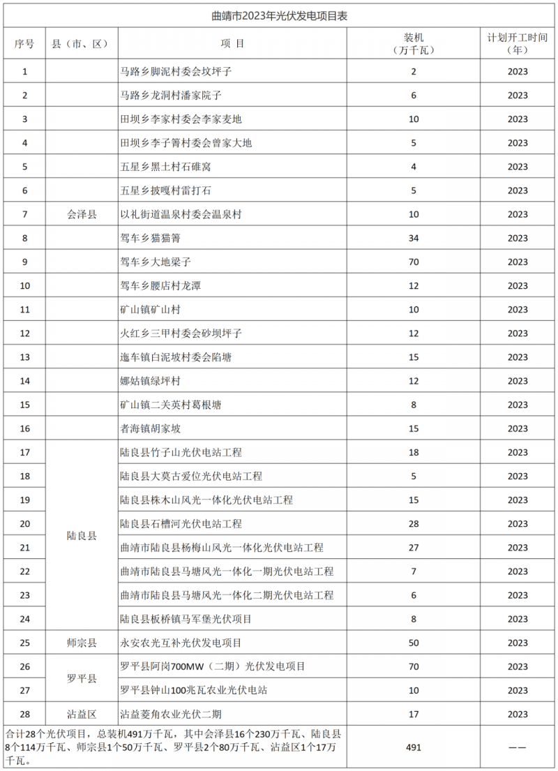 光伏18GW，項(xiàng)目重疊須及時主動調(diào)整避讓！曲靖發(fā)布“新能源開發(fā)建設(shè)三年行動計(jì)劃（2022—2024年）”通知