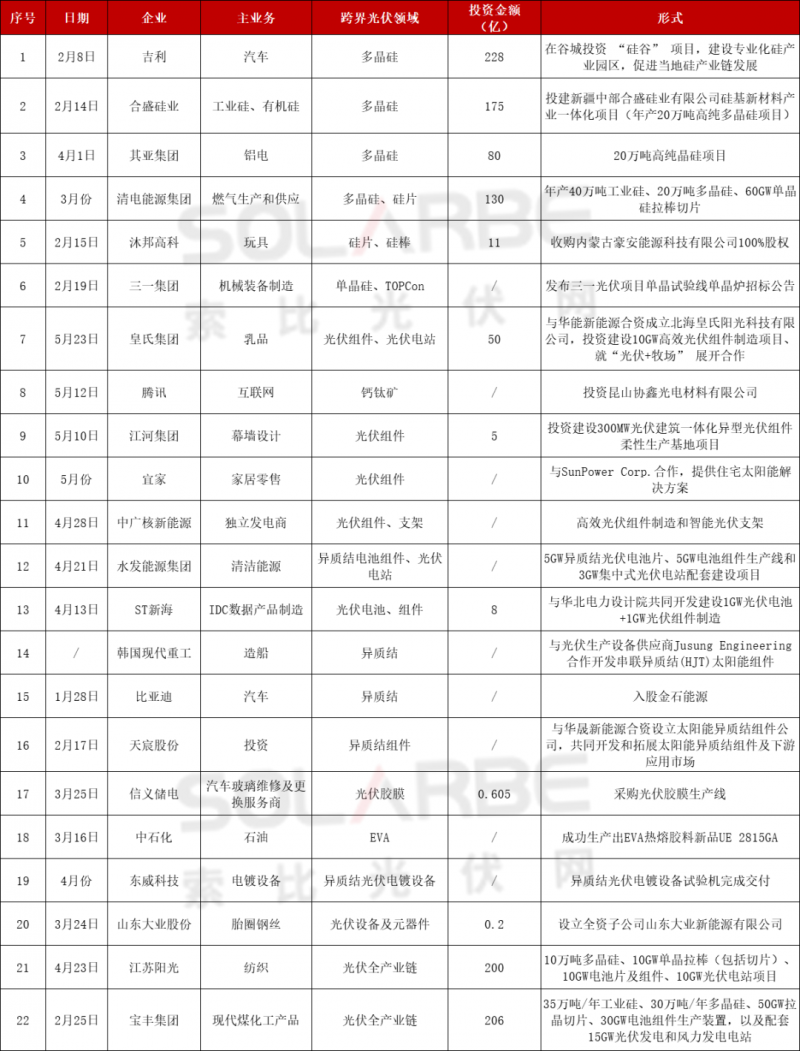 光伏跨界競(jìng)爭(zhēng)已起：再添50家資本涌入，分布式、HJT火爆跨界圈