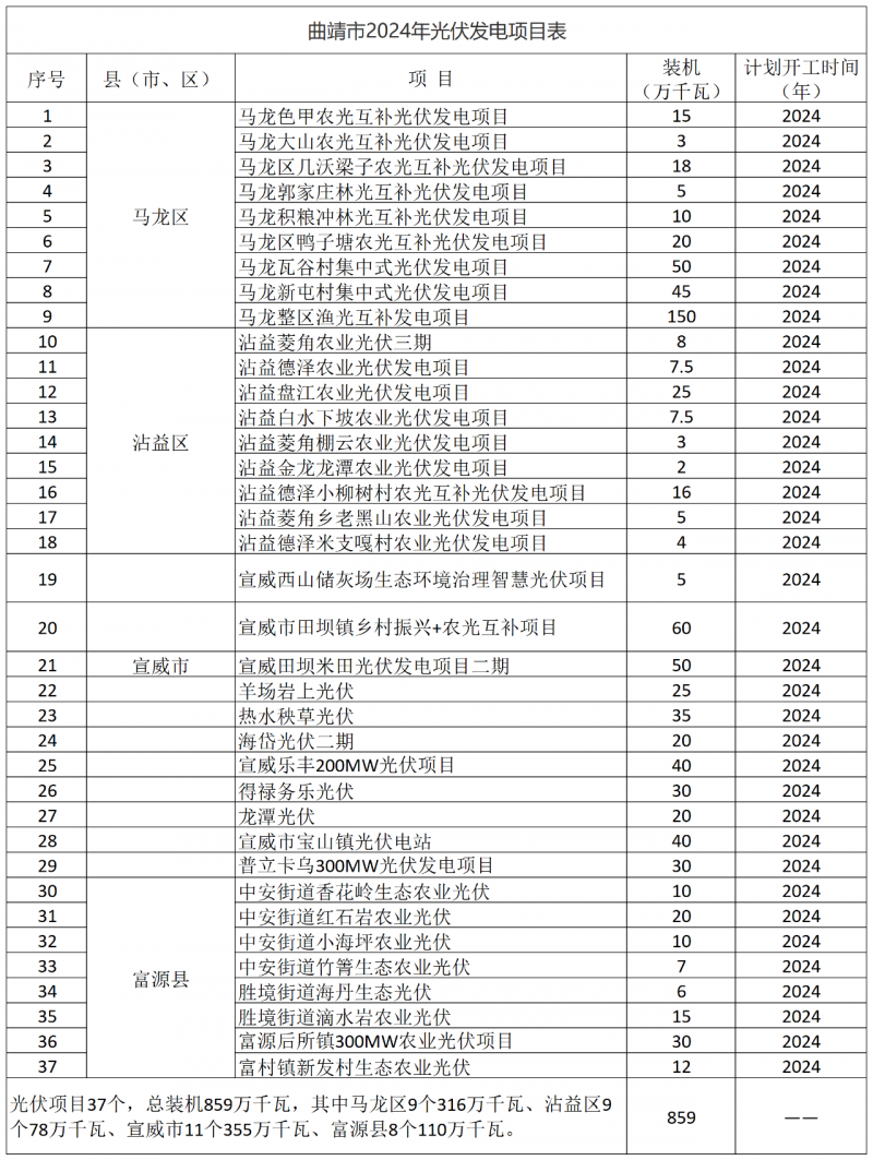 光伏18GW，項(xiàng)目重疊須及時主動調(diào)整避讓！曲靖發(fā)布“新能源開發(fā)建設(shè)三年行動計(jì)劃（2022—2024年）”通知