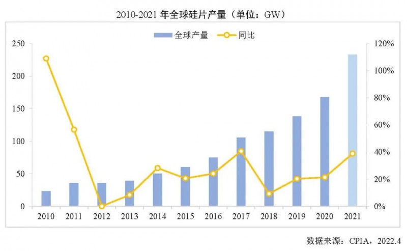 226.6GW！2021年我國硅片產量占全球總產量的97.3%！