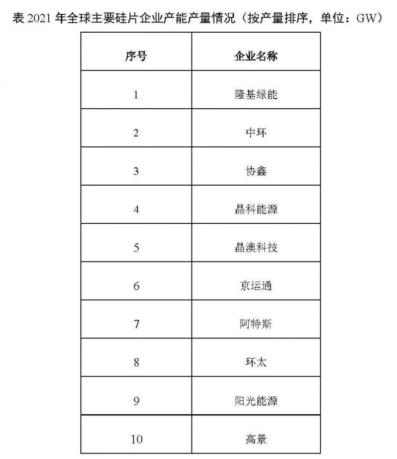 226.6GW！2021年我國硅片產量占全球總產量的97.3%！