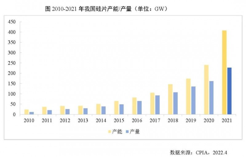 226.6GW！2021年我國硅片產量占全球總產量的97.3%！