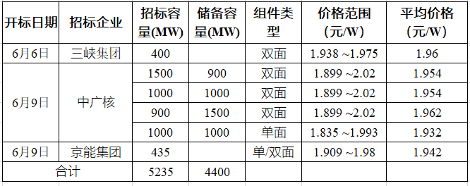 突破2元/瓦！光伏市場需求旺盛，硅料價格續(xù)漲
