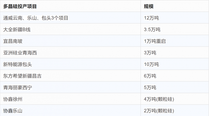 突破2元/瓦！光伏市場需求旺盛，硅料價格續(xù)漲