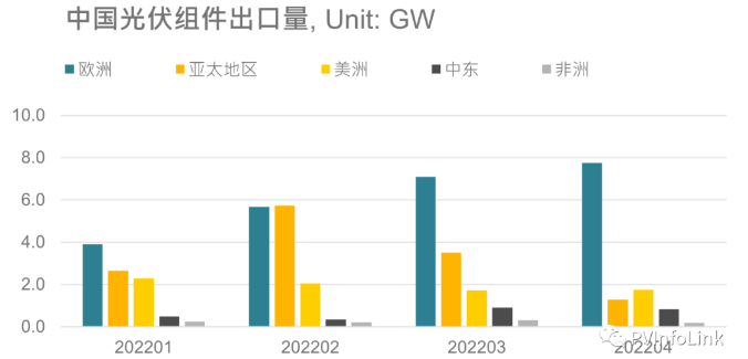 光伏板塊大漲2.77%，海外市場(chǎng)需求邊際變化或?qū)Q定短期走勢(shì)