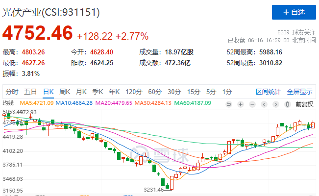 光伏板塊大漲2.77%，海外市場(chǎng)需求邊際變化或?qū)Q定短期走勢(shì)