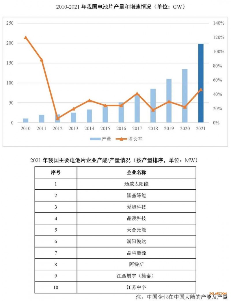 2021年電池片產(chǎn)能大幅提升 同比增長(zhǎng)69.8%！