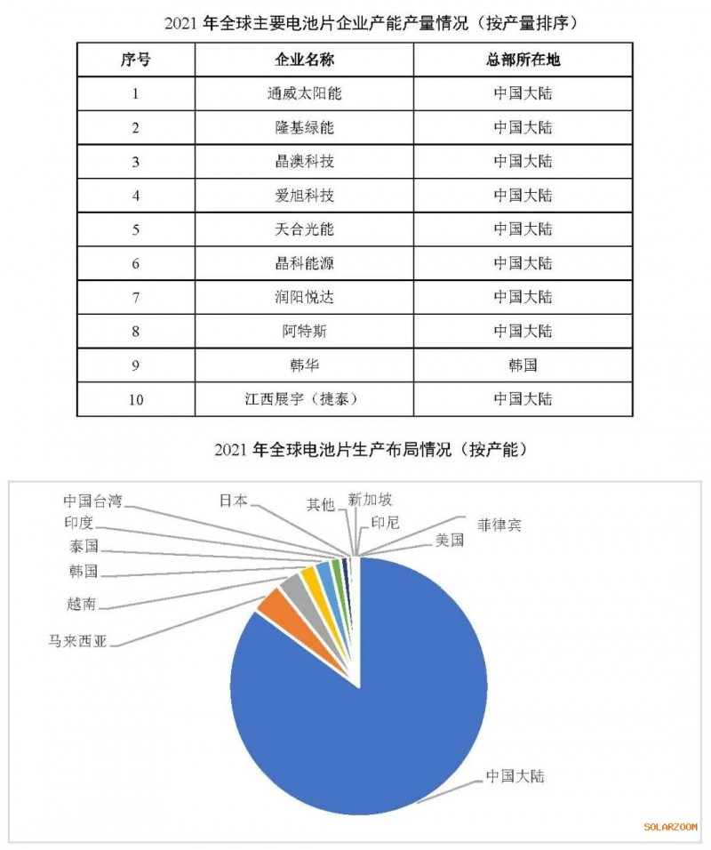 2021年電池片產(chǎn)能大幅提升 同比增長(zhǎng)69.8%！