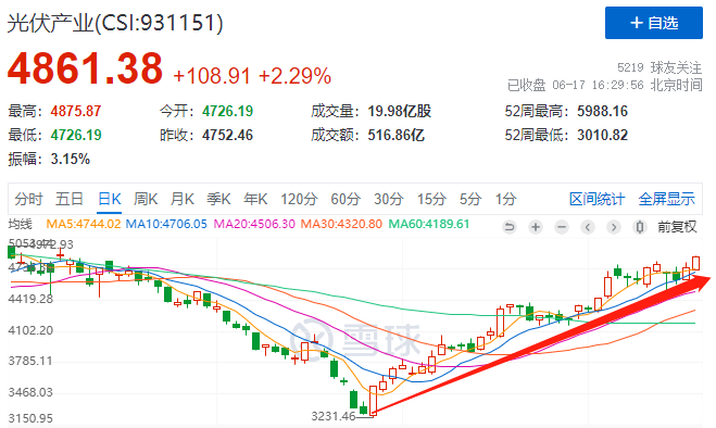 利好頻出光伏板塊強勢上漲，近期漲幅已超50%！