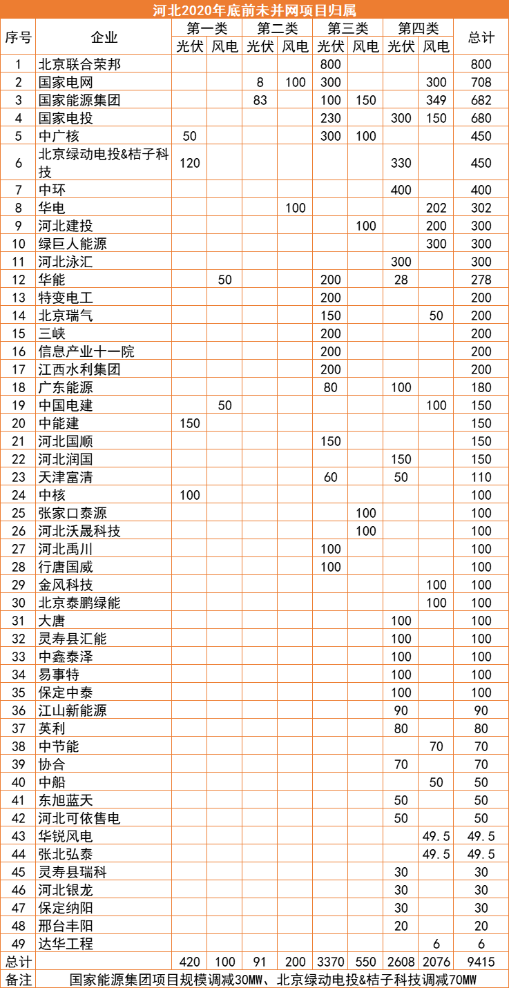 河北：2022年底前光伏并網(wǎng)超17GW，420MW項(xiàng)目被取消