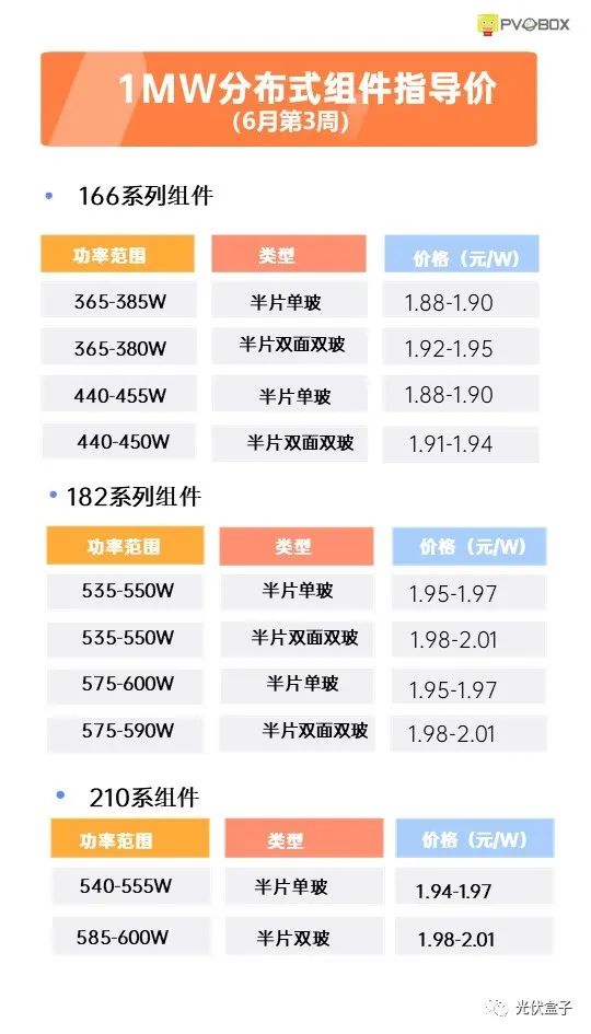 硅料19連漲！市場(chǎng)需求旺盛，短期內(nèi)光伏組件降價(jià)渺茫