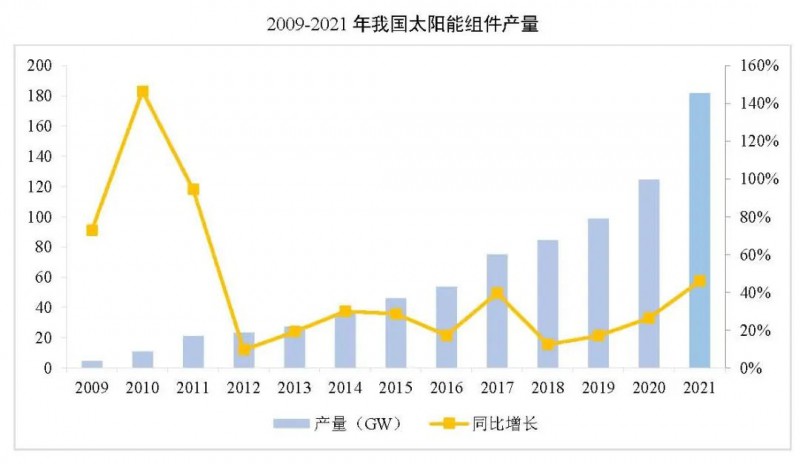 同比增長44.8%！！2021年我國光伏組件出口額246.1億美元