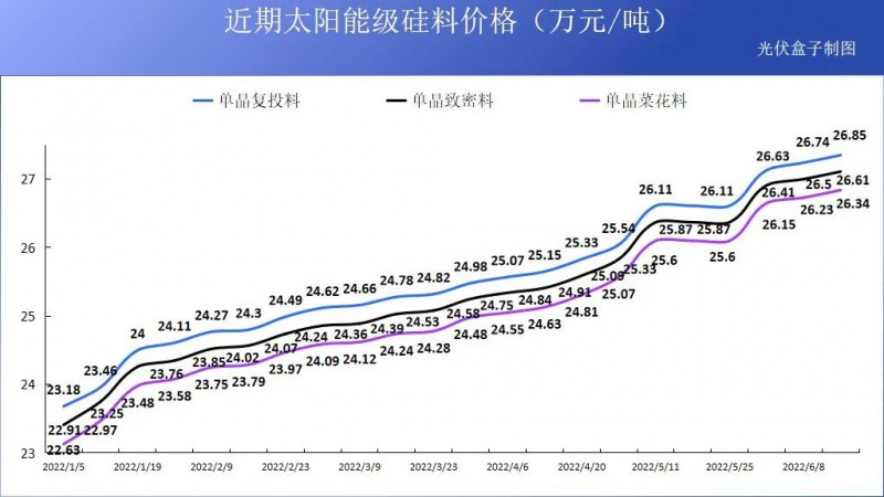 硅料19連漲！市場(chǎng)需求旺盛，短期內(nèi)光伏組件降價(jià)渺茫