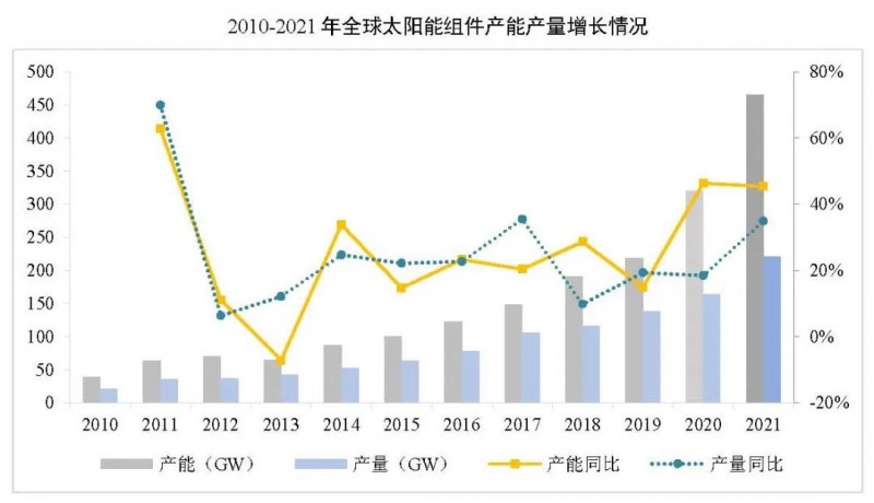 同比增長44.8%！！2021年我國光伏組件出口額246.1億美元