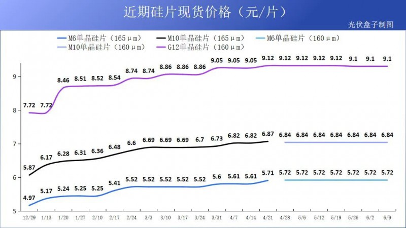硅料19連漲！市場(chǎng)需求旺盛，短期內(nèi)光伏組件降價(jià)渺茫