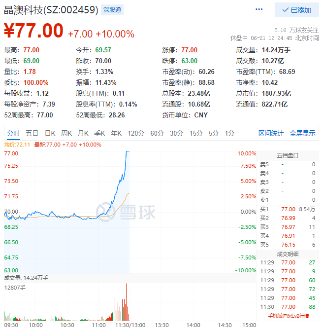 殘暴！光伏板塊尾盤爆拉，晶澳科技30分鐘直拉封板！