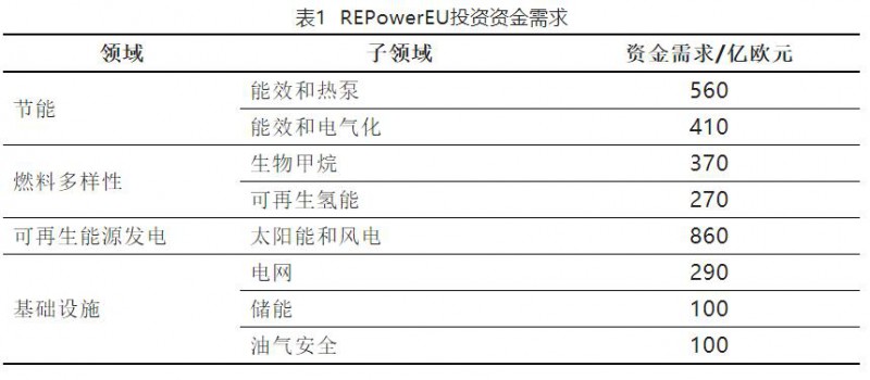 加快結(jié)束對(duì)俄依賴！歐盟REPowerEU能源計(jì)劃正式通過(guò)