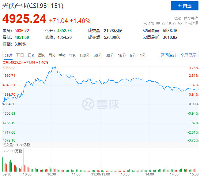 逆變器、HJT概念股全面爆發(fā)，光伏板塊延續(xù)上漲態(tài)勢！