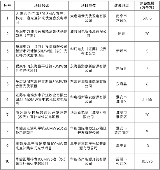 江蘇省2022年第二批市場(chǎng)化項(xiàng)目名單公布：華潤(rùn)、大唐、華能綜合位列前三