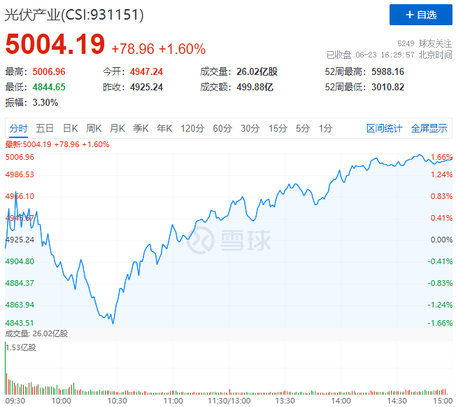 歐洲能源危機(jī)愈發(fā)顯著，光伏板塊延續(xù)上漲態(tài)勢(shì)！