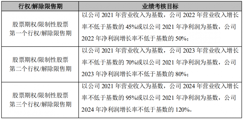 晶澳科技發(fā)布激勵計劃，2022-2024年營收和凈利潤C(jī)AGR或?qū)⒊^25%和30%！