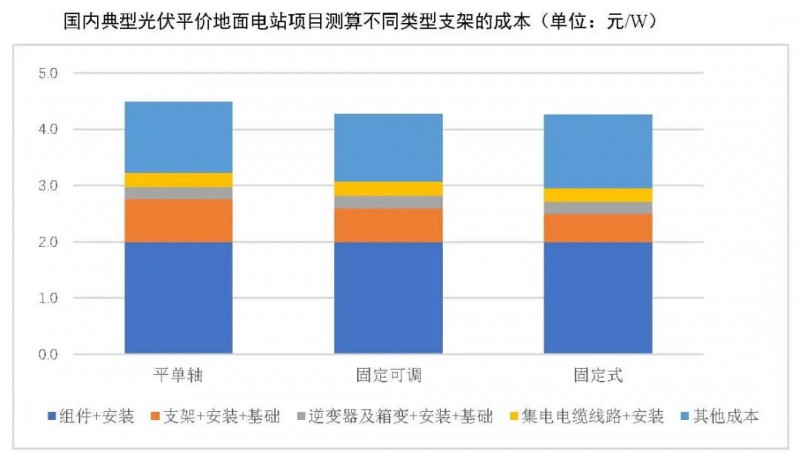 【報告】光伏玻璃產(chǎn)能快速增長，跟蹤支架占比略有下降