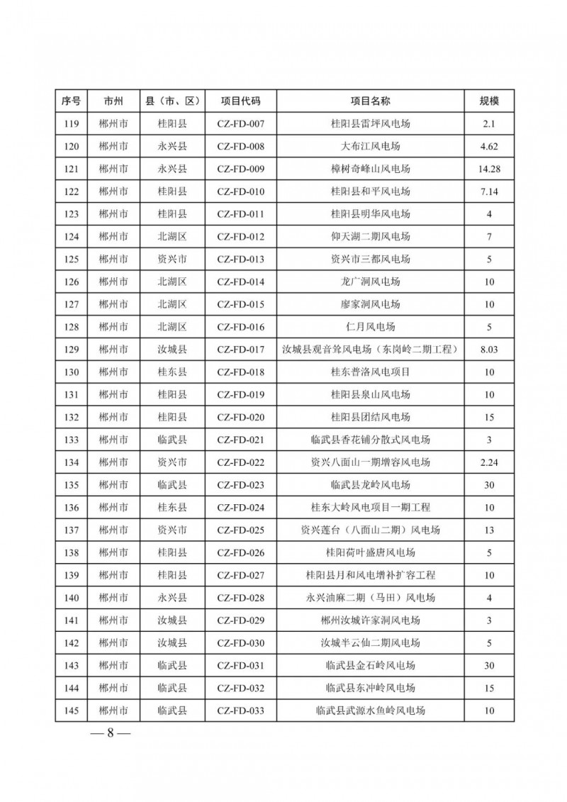 湖南：風(fēng)光項(xiàng)目批復(fù)后半年內(nèi)開(kāi)工，否則文件作廢
