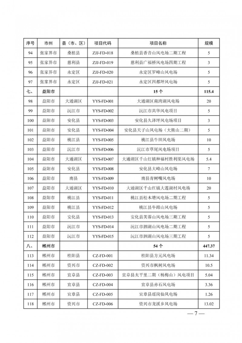 湖南：風(fēng)光項(xiàng)目批復(fù)后半年內(nèi)開(kāi)工，否則文件作廢