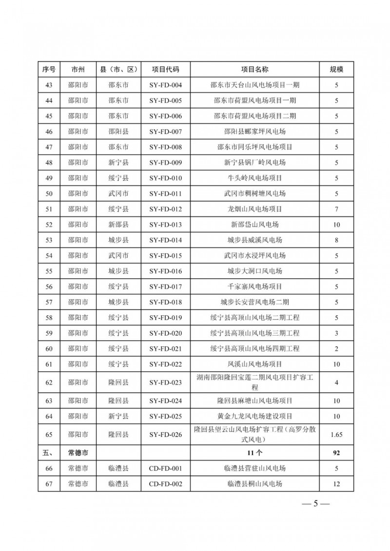 湖南：風(fēng)光項(xiàng)目批復(fù)后半年內(nèi)開(kāi)工，否則文件作廢