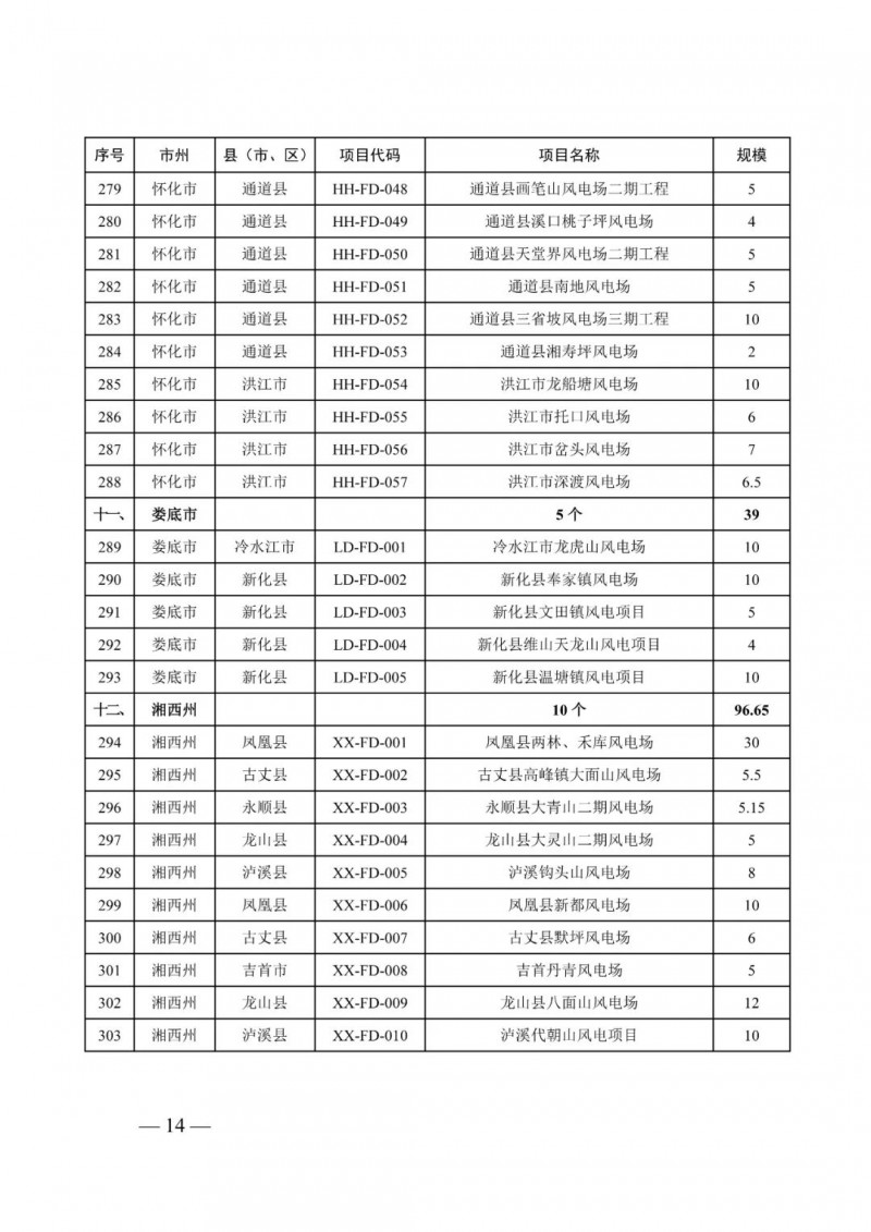 湖南：風(fēng)光項(xiàng)目批復(fù)后半年內(nèi)開(kāi)工，否則文件作廢