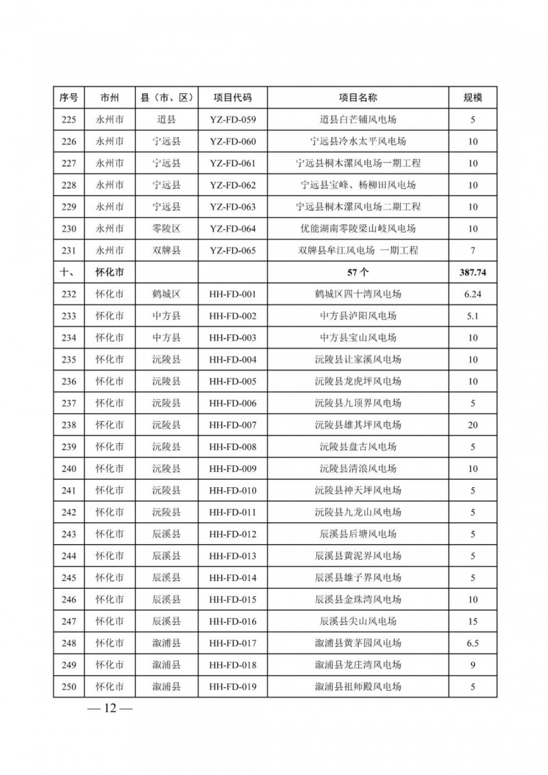 湖南：風(fēng)光項(xiàng)目批復(fù)后半年內(nèi)開(kāi)工，否則文件作廢