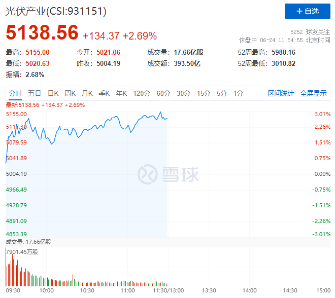 隆基綠能HJT再破世界記錄引爆光伏板塊，HJT概念股早盤全線大漲！