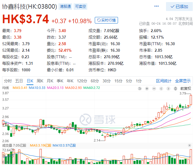 協(xié)鑫科技股價大漲10.98%，市值重回千億港元大關！