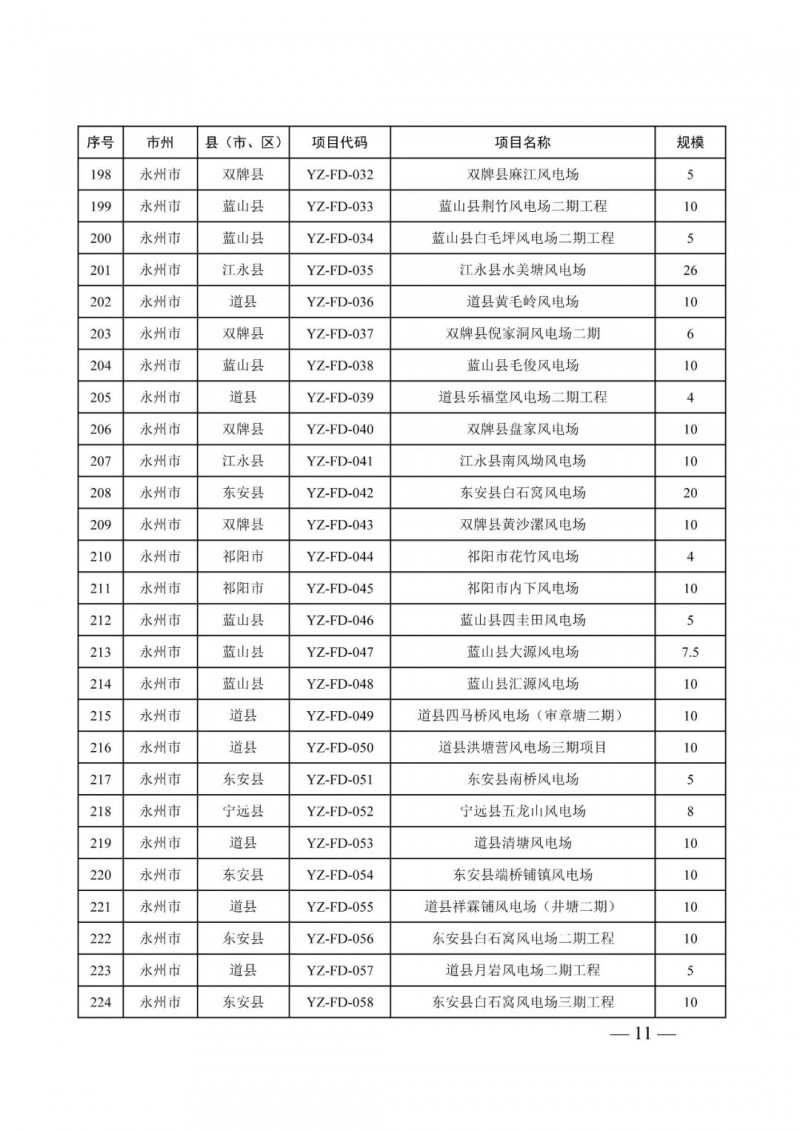 湖南：風(fēng)光項(xiàng)目批復(fù)后半年內(nèi)開(kāi)工，否則文件作廢