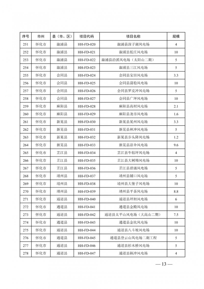 湖南：風(fēng)光項(xiàng)目批復(fù)后半年內(nèi)開(kāi)工，否則文件作廢