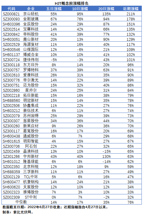 HJT概念股持續(xù)熱炒，這四個(gè)問題需要拎拎清楚！