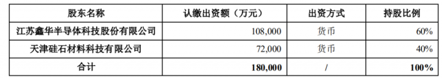 注資45億！TCL科技攜手江蘇中能布局10萬(wàn)噸顆粒硅+1萬(wàn)噸電子級(jí)多晶硅！