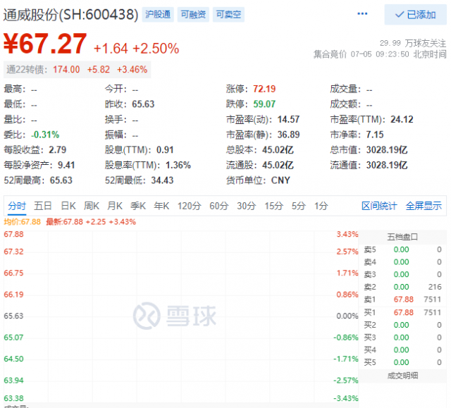 里程碑！通威股份早盤總市值突破三千億大關(guān)！
