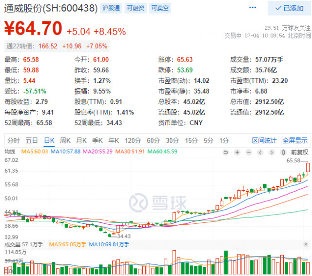 2952億！三大利好助通威股份早盤總市值創(chuàng)歷史新高！