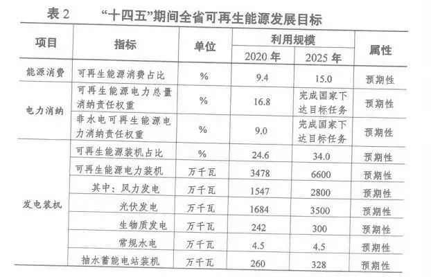 2025年光伏裝機(jī)超35GW！江蘇省發(fā)布“十四五”可再生能源發(fā)展規(guī)劃