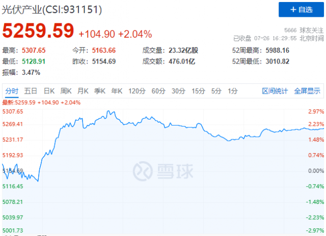 N型電池概念股集體暴發(fā)，光伏板塊止跌反彈！
