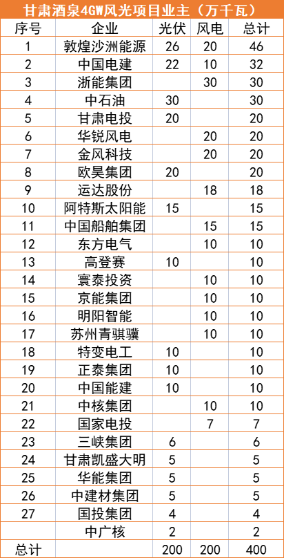 甘肅酒泉4GW風(fēng)光指標(biāo)清單：沙洲能源、中國電建、浙能領(lǐng)銜