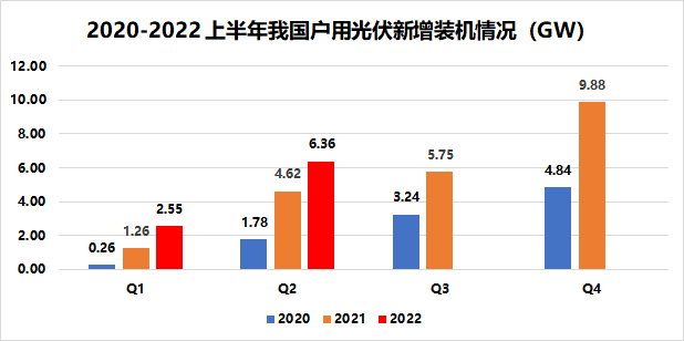 戶(hù)用8.91GW！國(guó)家能源局發(fā)布2022年上半年光伏發(fā)電建設(shè)運(yùn)行情況