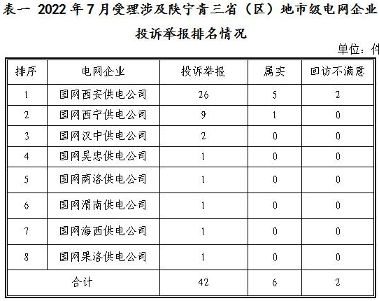 新能源和可再生能源行業(yè)類26件！西北監(jiān)管局2022年7月12398能源監(jiān)管熱線投訴舉報處理情況通報