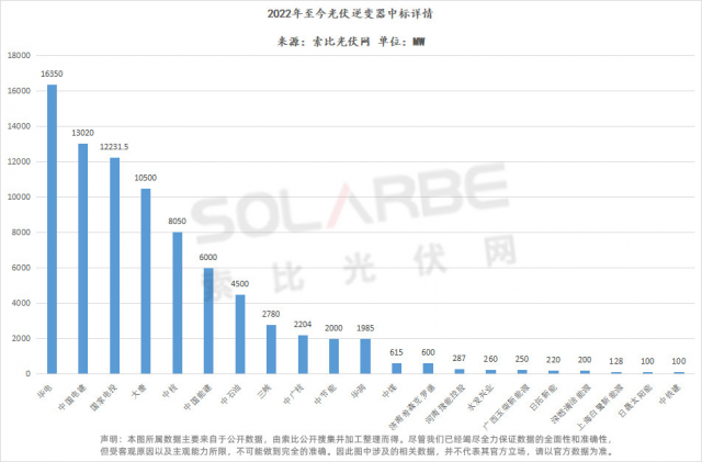 華為陽光上能組成第一梯隊(duì)、株洲變流成最強(qiáng)黑馬，超83GW逆變器中標(biāo)選型、功率、出貨量全析