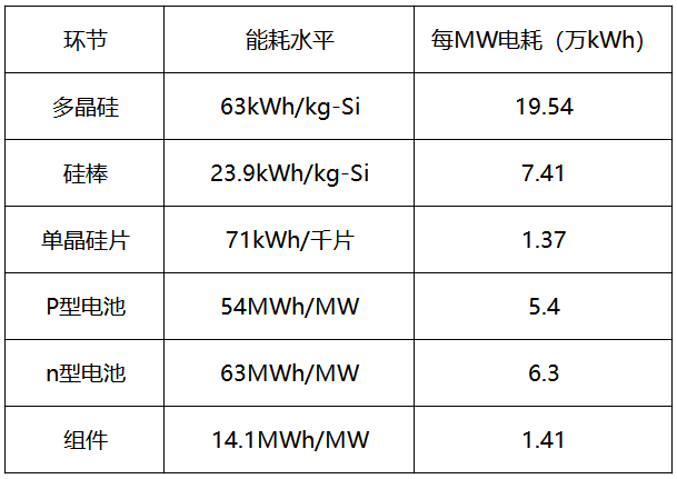 內(nèi)蒙古取消優(yōu)惠電價(jià)，光伏產(chǎn)業(yè)鏈會(huì)繼續(xù)漲價(jià)嗎？