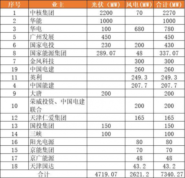 天津9.2GW風光項目（含儲備）下發(fā)：中核集團2.3GW、華能1GW領銜