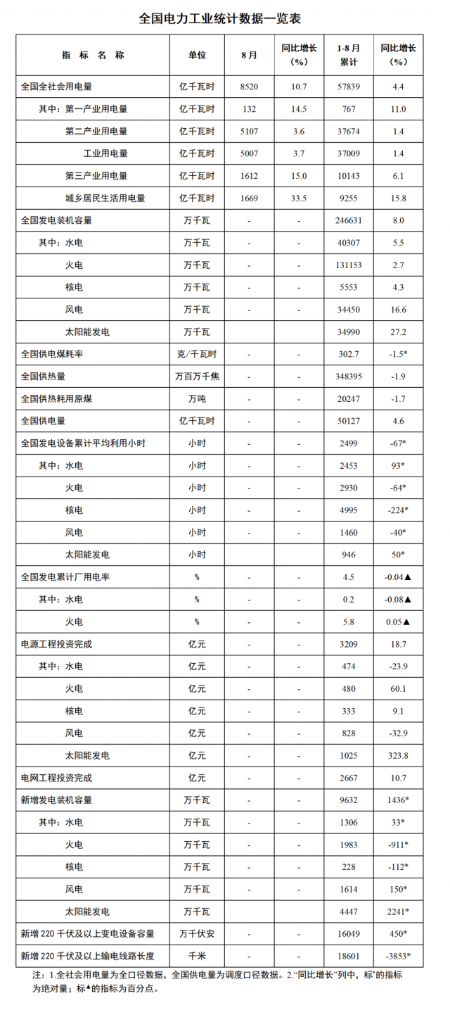國家能源局：1—8月全國太陽能新增裝機(jī)44.47GW，投資同比增長323.8%！